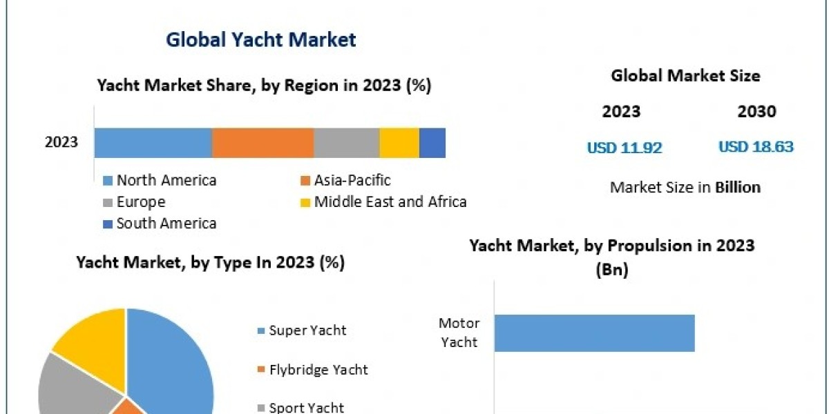 Yacht Market Segment Analysis: Below 20ft Yachts Gaining Popularity for Affordability