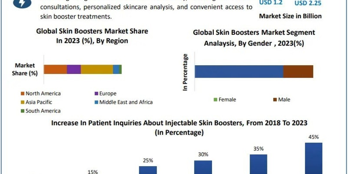 Skin Boosters Market Share, Top Players And Worldwide Opportunities