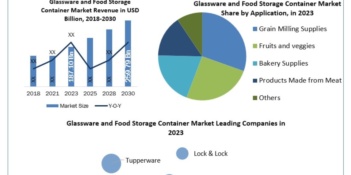 Glassware and Food Storage Container Companies Trends, Analysis, Update, Share 2024-2030