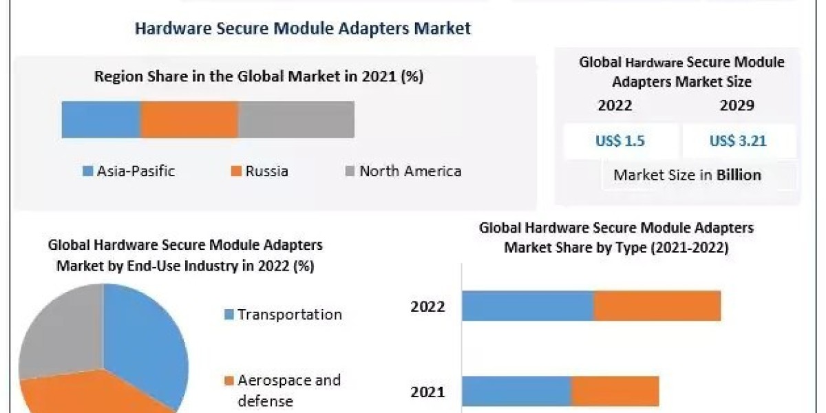 Hardware Secure Module Adapters Market Business Size, Growth Trends  And Opportunities Assessment