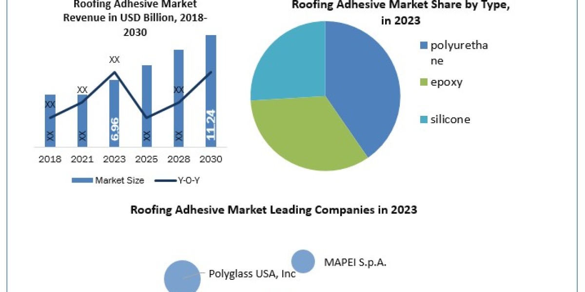 Roofing Adhesive Industry Size, Share, Growth Drivers and Challenges 2024-2030