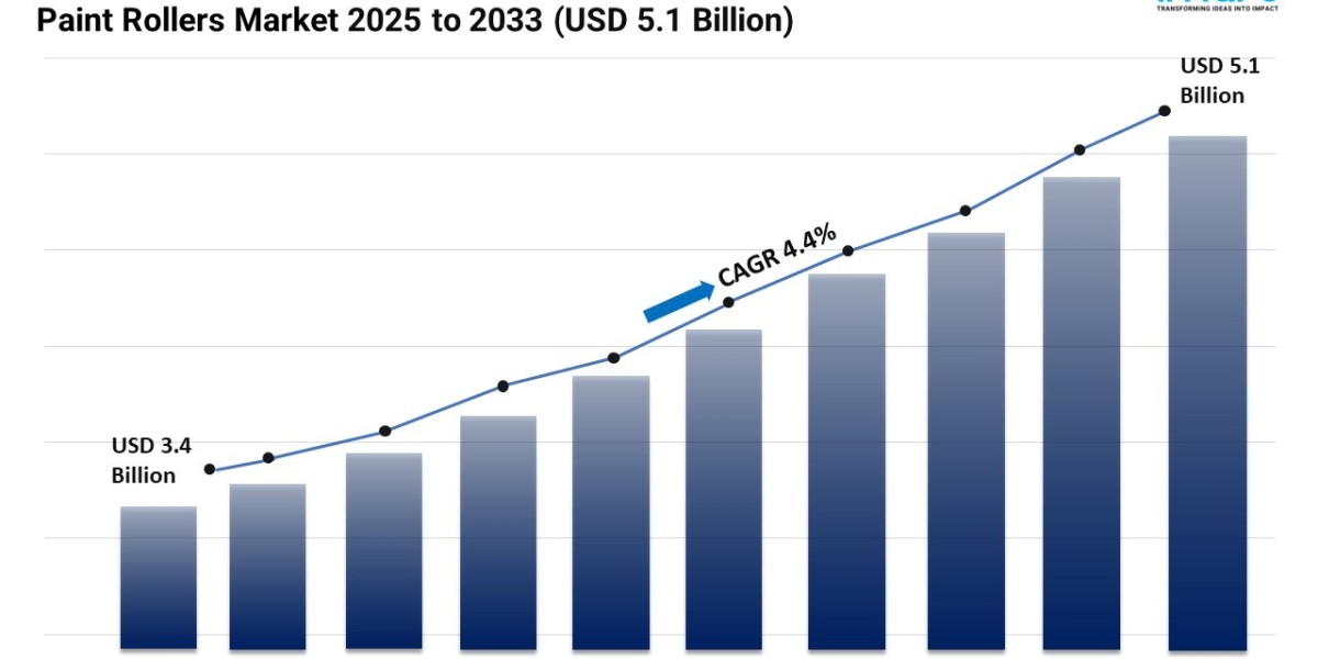 Paint Rollers Market Size, Share, Trends, Growth, and Forecast 2025-2033