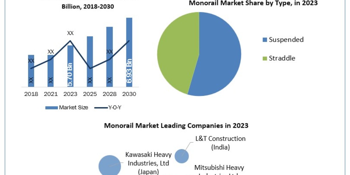 Monorail Industry Growth, Trends, Leading Players And Business Insights Forecast To 2030