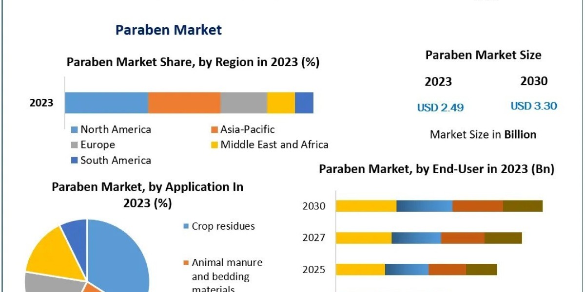 Paraben Market Industry Share, Business Size, Growth Factors and Forecast To 2030