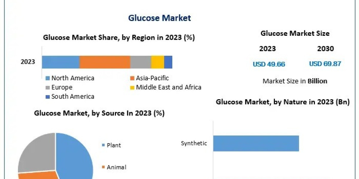 The Role of Glucose in the Food and Beverage Industry: Market Insights