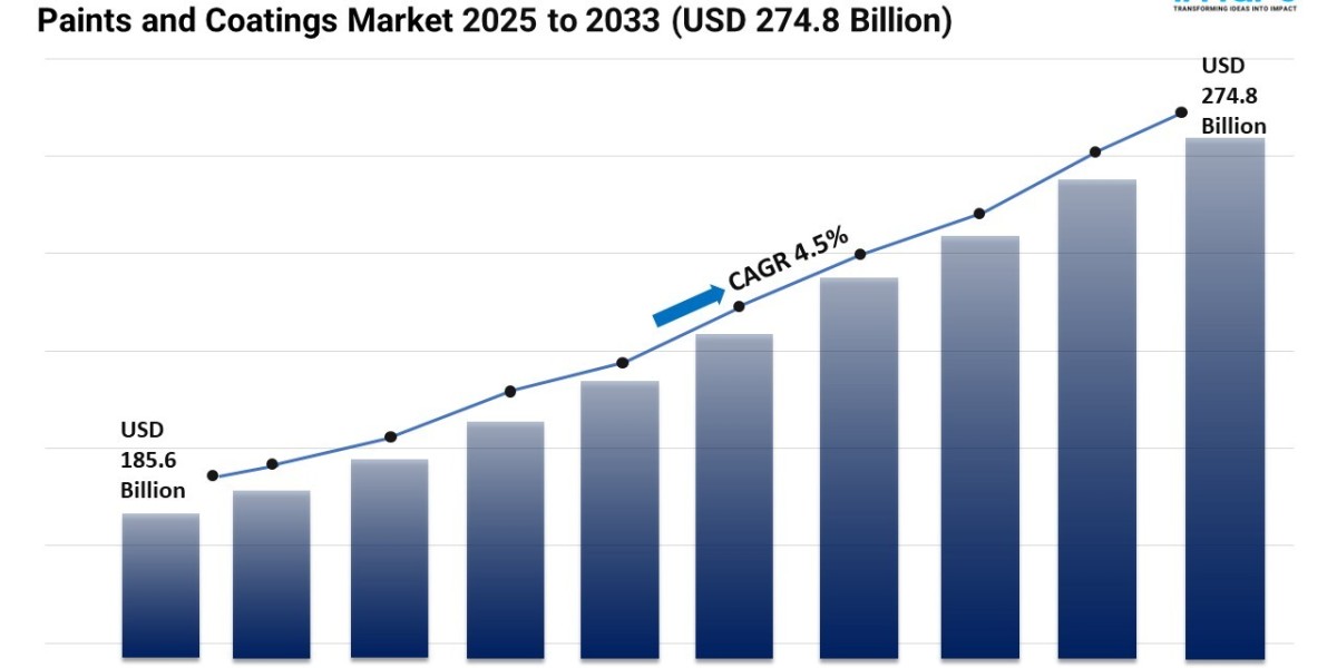 Paints and Coatings Market Share, Growth, and Trends Forecast 2025-2033