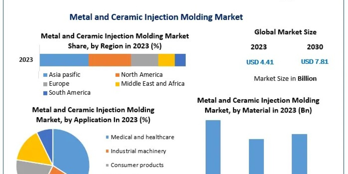 Metal and Ceramic Injection Molding Market Business Strategies, Revenue and Growth Rate by 2030