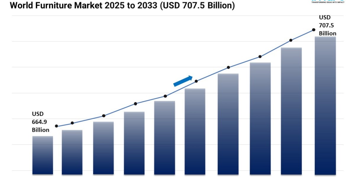 World Furniture Market Size, Trends, Growth and Business Opportunities 2025-2033