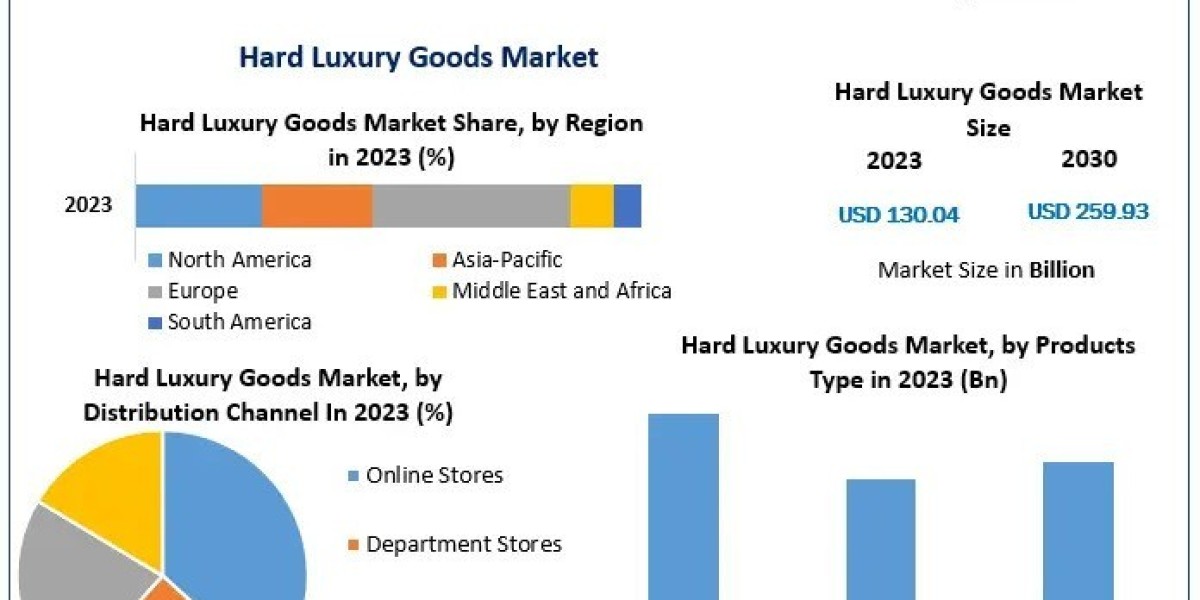 Hard Luxury Goods Market Share , New Opportunities and Business Analysis