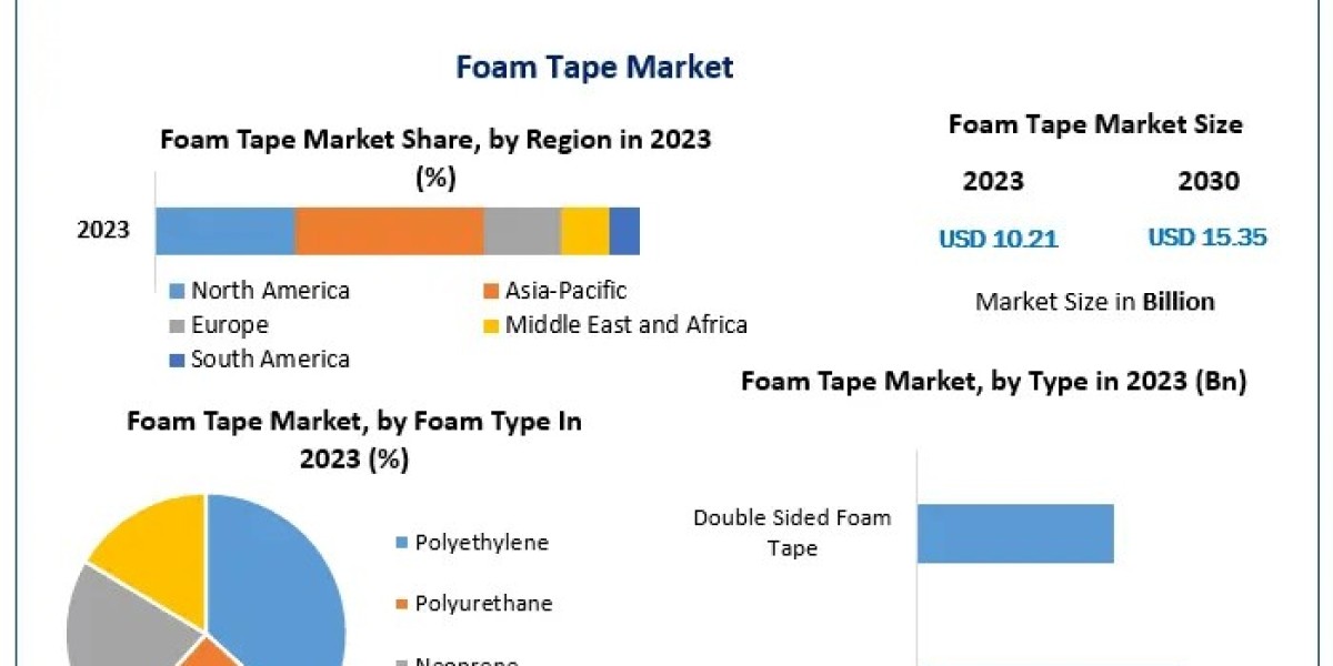 Foam Tape Market Outlook: Environmental Trends and Sustainable Solutions