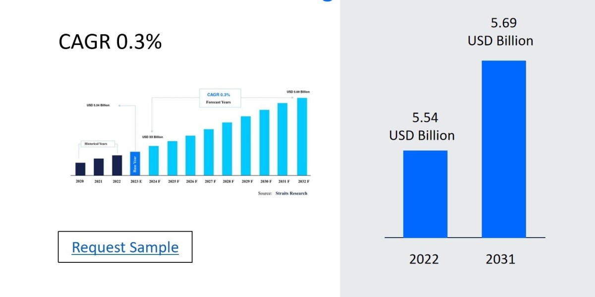 C Reactive Protein Testing Market Potential: Regional Developments, Key Players, Size, Share, and Emerging Trends 2024-2