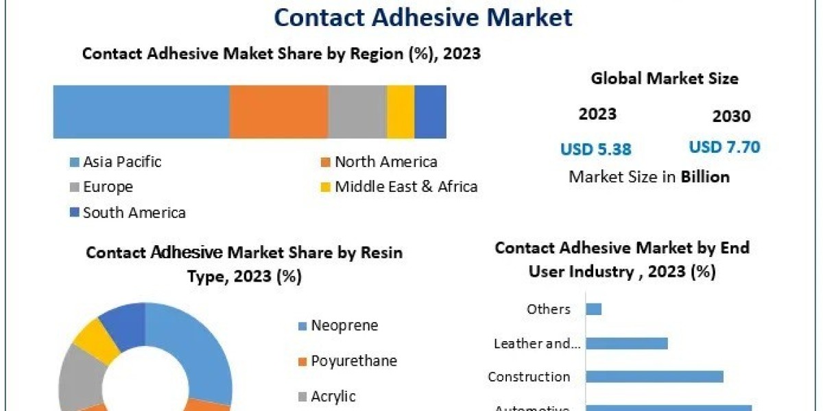 Contact Adhesive Market Business Scope, Regional Insights, Trends And Industry Share