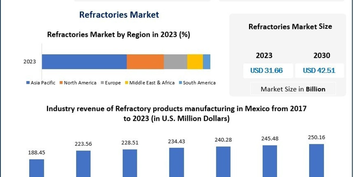 Refractories Market New Opportunities, Competitive Analysis and forecast 2030