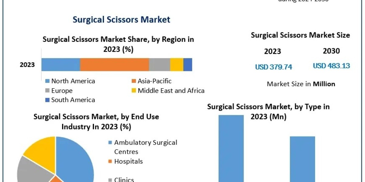 2024 Trends in the Surgical Scissors Market: Innovations and Demand