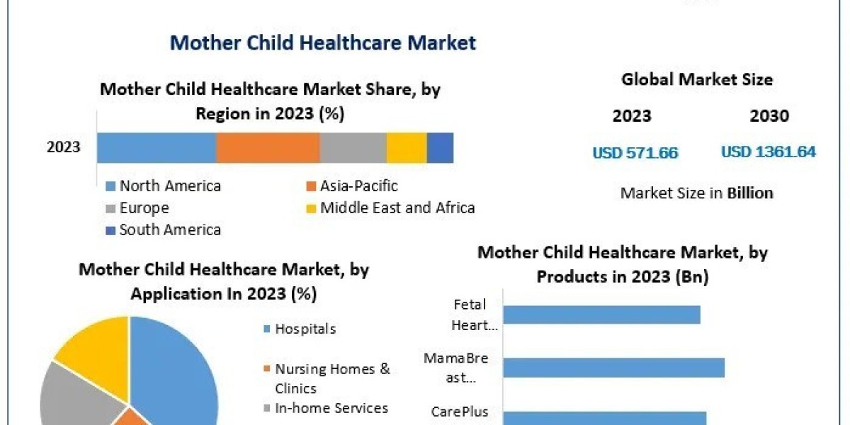 Mother Child Healthcare Market Scope, Leading Players and Business Intelligence