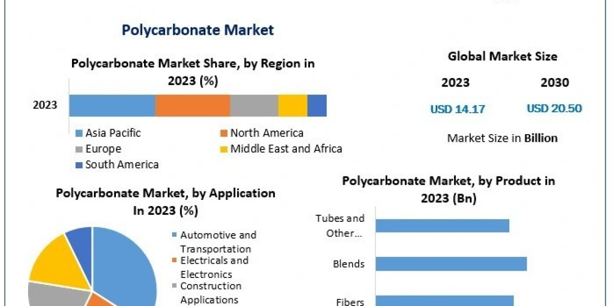 Polycarbonate Market Share, Growth Rate (CAGR), Historical Data and Forecast 2030