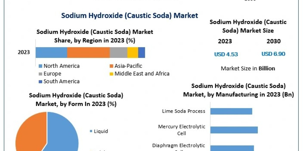 The Role of Sodium Hydroxide in Industrial Applications and Market Demand