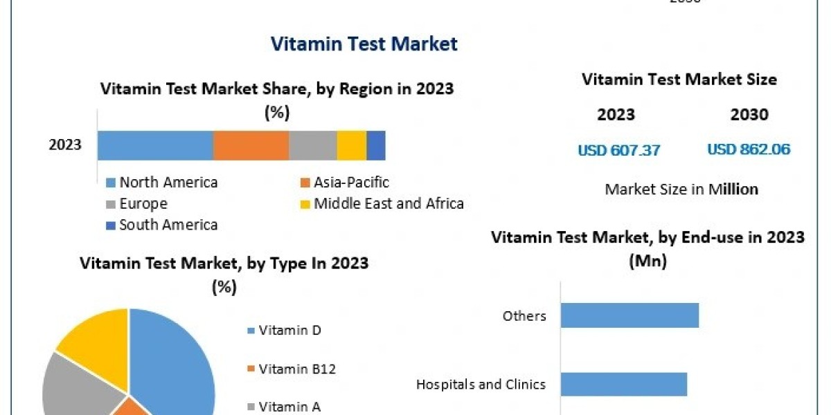 Vitamin Test Market Size, Share, and Emerging Opportunities for 2024 and Beyond