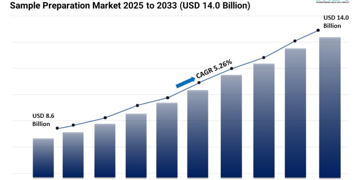 Sample Preparation Market Share, Trends, Growth, and Forecast 2025-2033