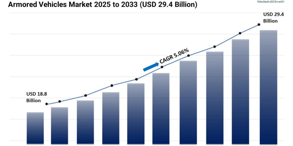 Armored Vehicles Market Report 2025 | Trends and Demand Forecast by 2033