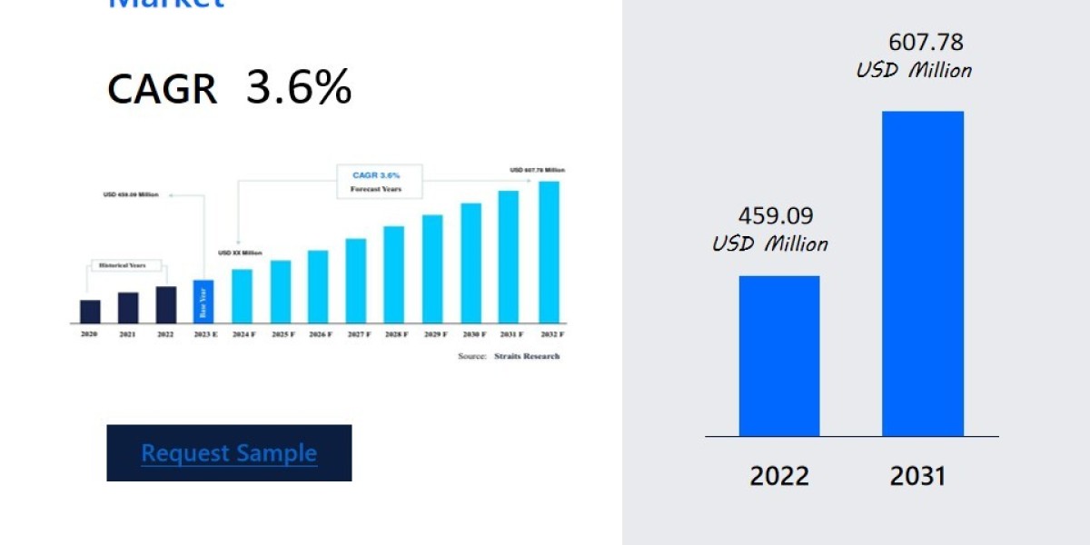 Bone Morphogenetic Protein Market Industry Overview: Key Trends and Competitor Analysis , Company Profiles, Industry Seg