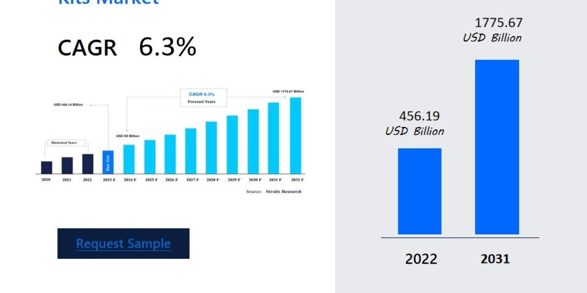 Biotechnology Reagents and Kits Market Comprehensive Size Analysis: Key Growth Drivers , Business Strategies, Challenges