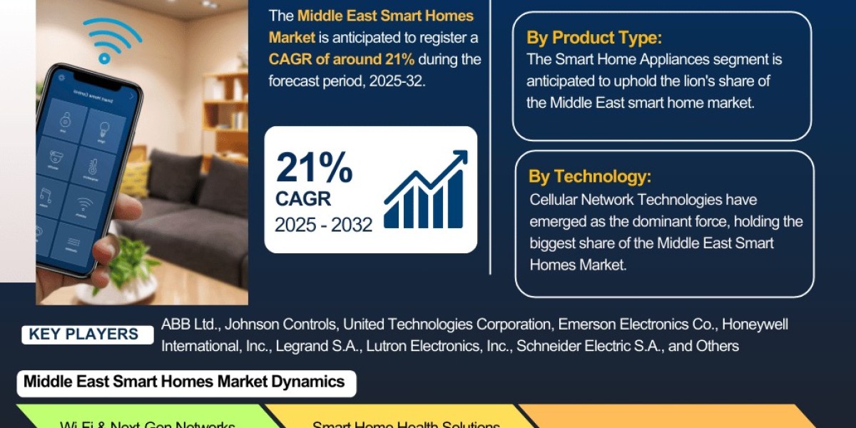 Middle East Smart Homes Industry Outlook: Market Share, Size & Growth Analysis 2025-2032 – The Report Cube