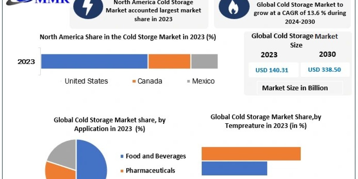 Cold Storage MarketIndustry Growth Analysis, Dominant Sectors with Regional Analysis 2030