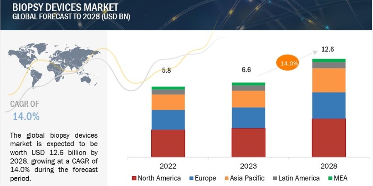 Biopsy Devices Market: Industry Share, Research Trends, Business Growth Strategies, and Forecast Analysis by 2028