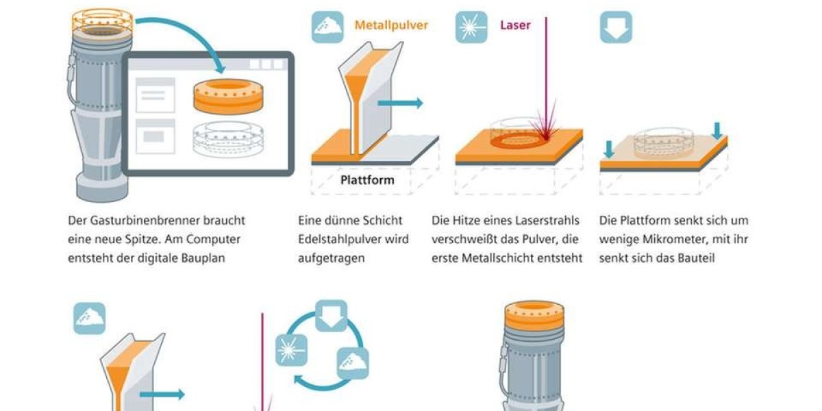 Additive Manufacturing Market Research Trends Analysis by 2024-2034