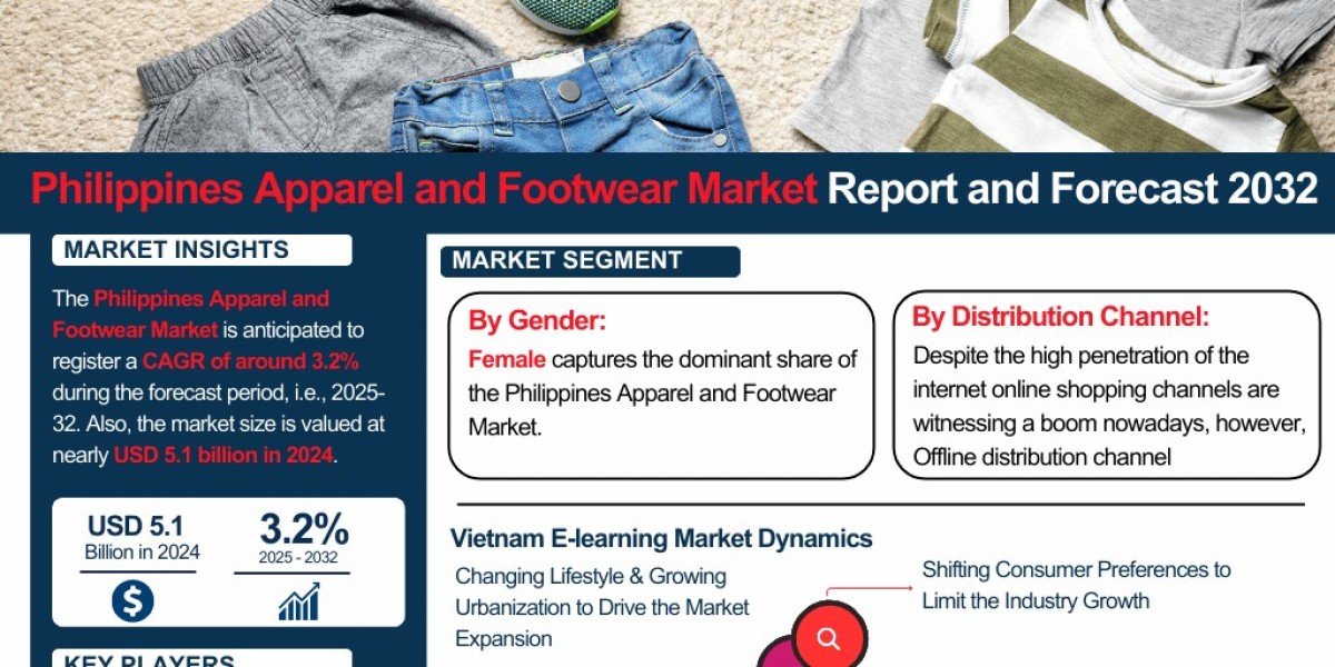 Philippines Apparel and Footwear Industry Outlook: Market Share, Size & Growth Analysis 2025-2032 – The Report Cube