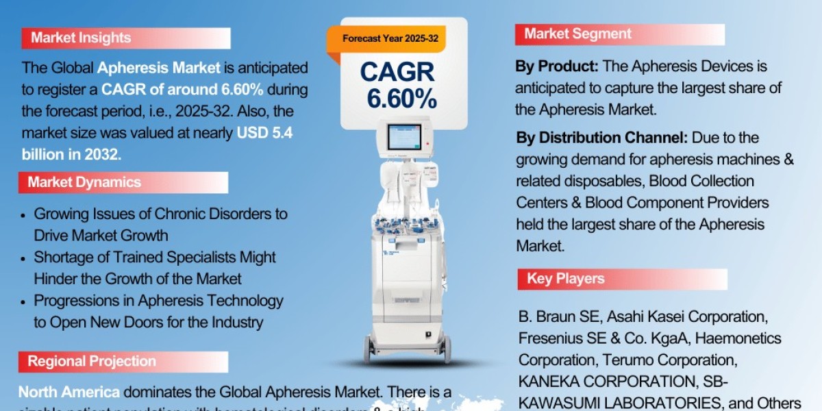 Apheresis Industry Outlook: Market Share, Size & Growth Analysis 2025-2032 – The Report Cube