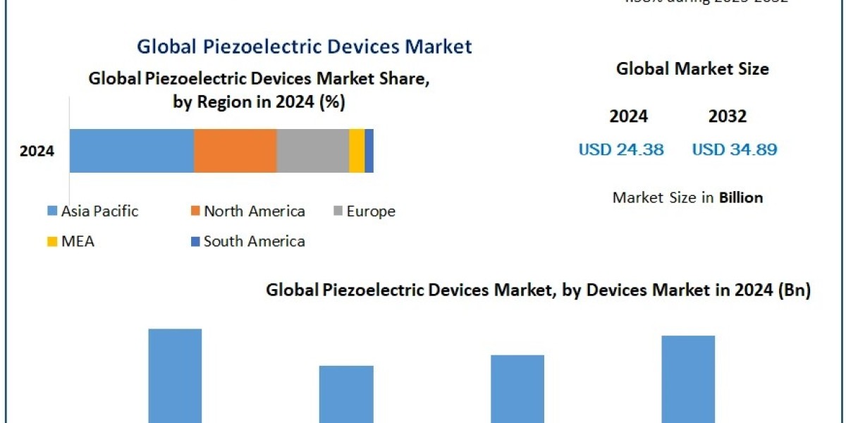 Piezoelectric Devices Market: Advancements in Medical, Automotive, and Consumer Electronics