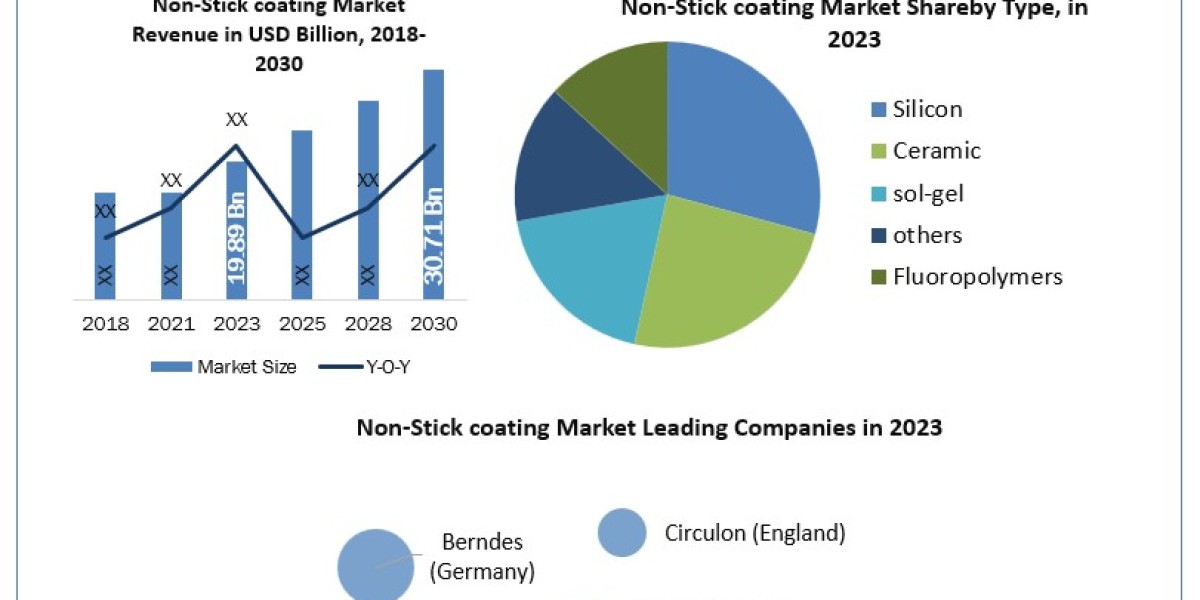 Non-Stick coating Market Size, Forecasting Share and Scope for 2024-2030