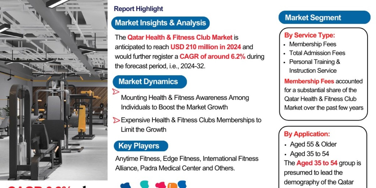 Qatar Health & Fitness Club Market Industry Analysis: Market Share, Size & Forecast 2024-2032– The Report Cube