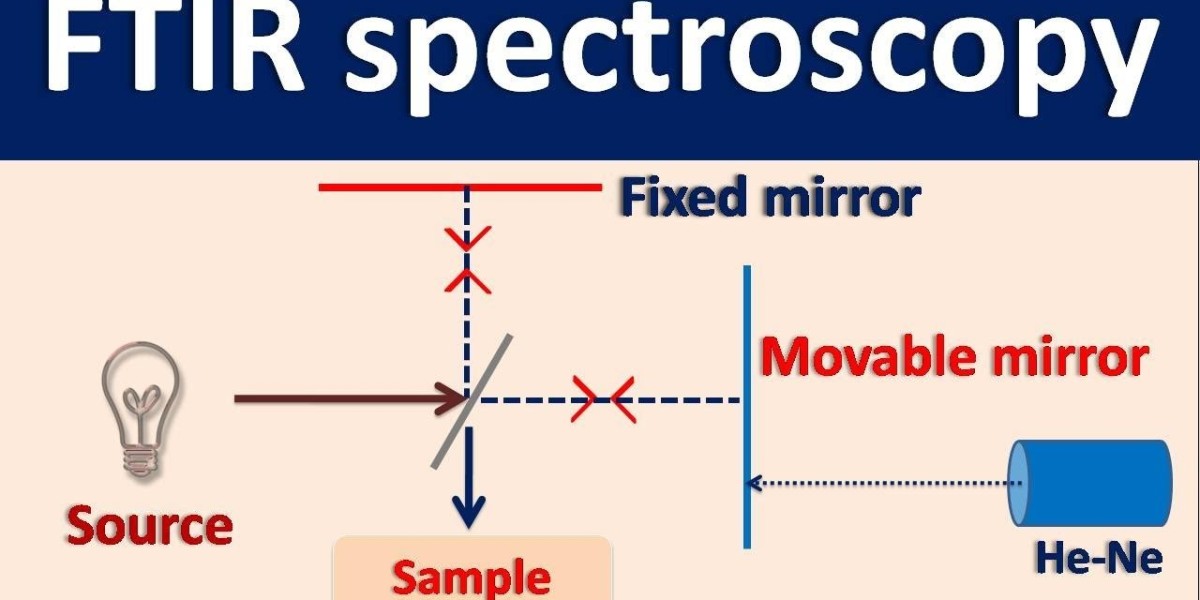 FTIR Spectroscopy Market Growth Prospects: A Global Perspective from 2024 to 2034