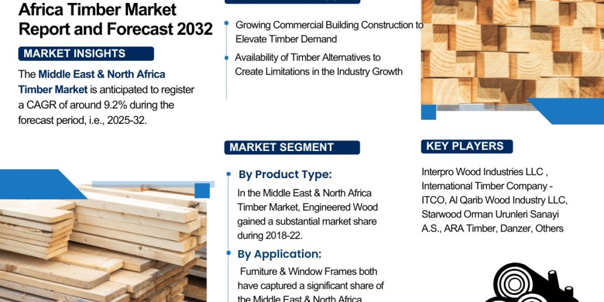 Middle East & North Africa Timber Market Industry Outlook: Market Share, Size & Growth Analysis 2025-2032– The R