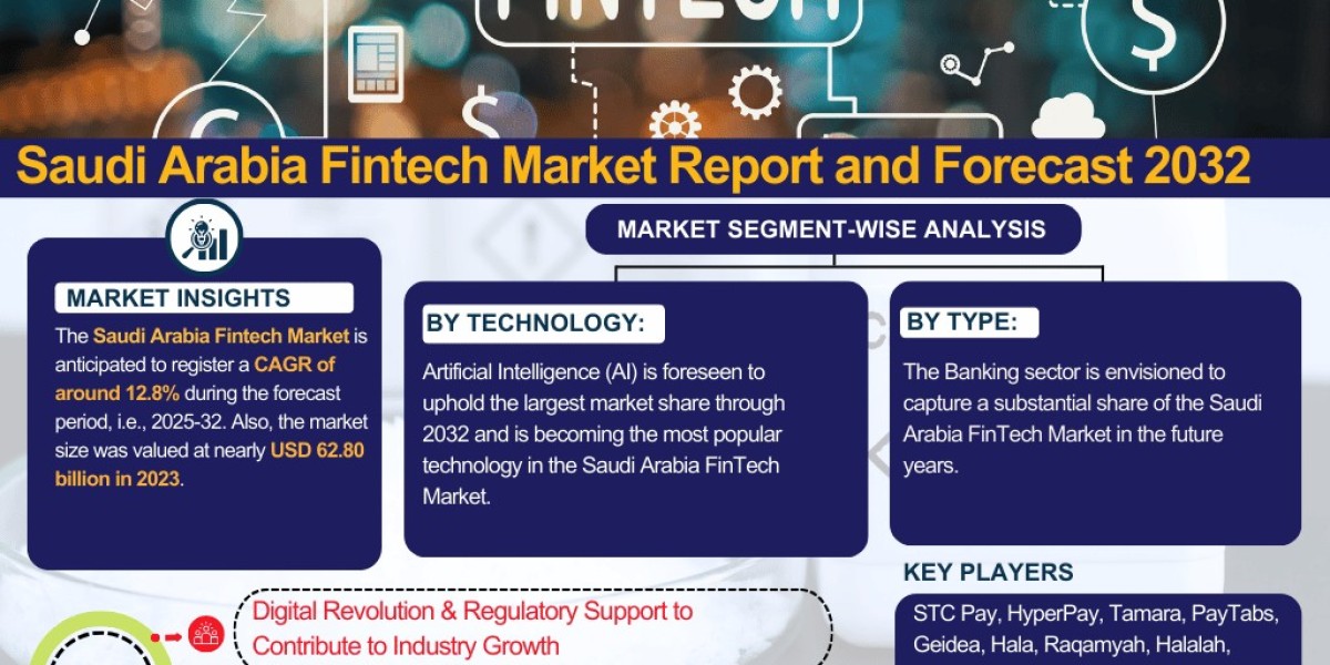 Saudi Arabia Fintech Industry Outlook: Market Share, Size & Growth Analysis 2025-2032 – The Report Cube