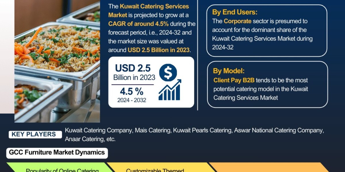 Kuwait Catering Services Market Industry Outlook: Market Share, Size & Growth Analysis 2024-2032– The Report Cube