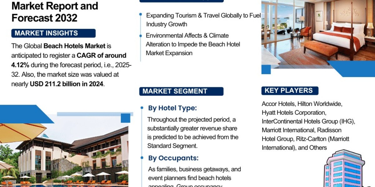 Beach Hotels Market Industry Outlook: Market Share, Size & Growth Analysis 2025-2032– The Report Cube