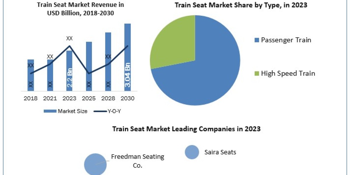 Global Train Seat Market Is Likely to Experience a Massive Growth in Near Future