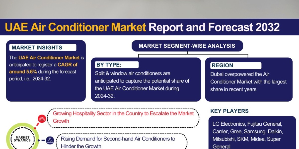 UAE Air Conditioner Market Insights: Trends, Growth, and Forecast to 2032