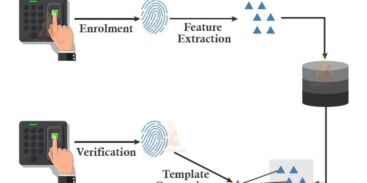 Biometric System Market Size, Competitors, Latest Trends, Driver, Applications, Types, Business Expansions, Key Player A