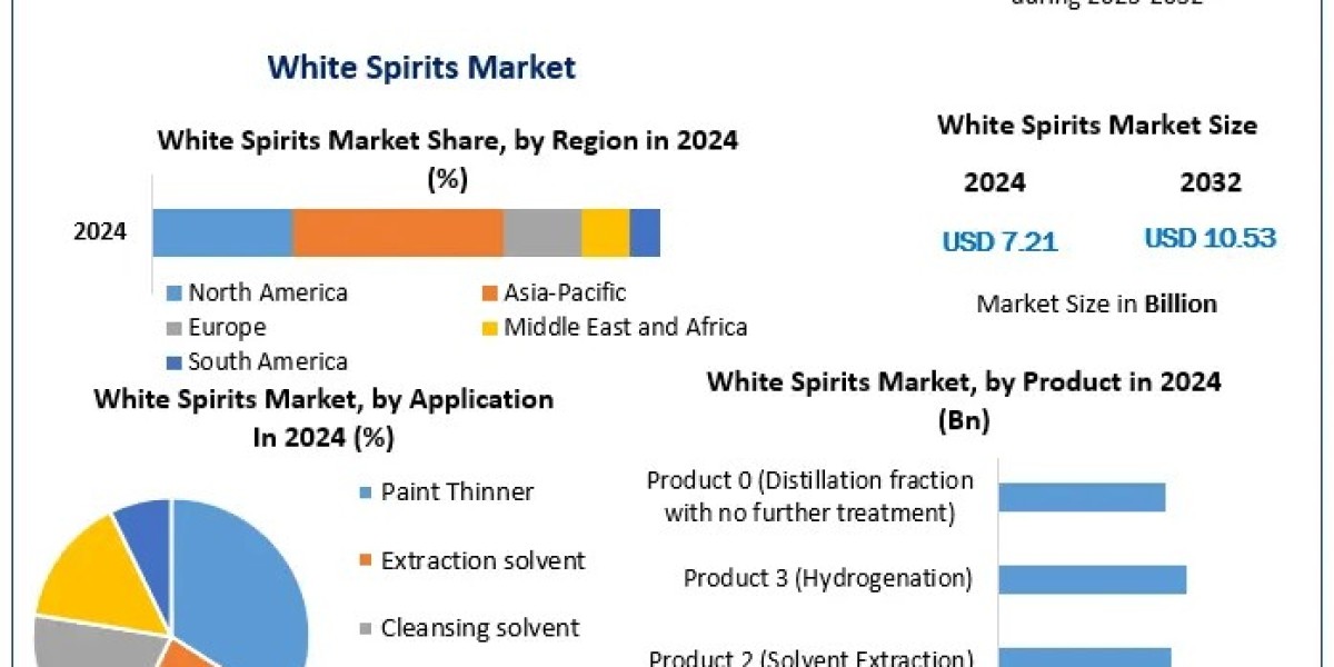 Global White Spirits Market Analysis: Key Drivers, Challenges, and Opportunities