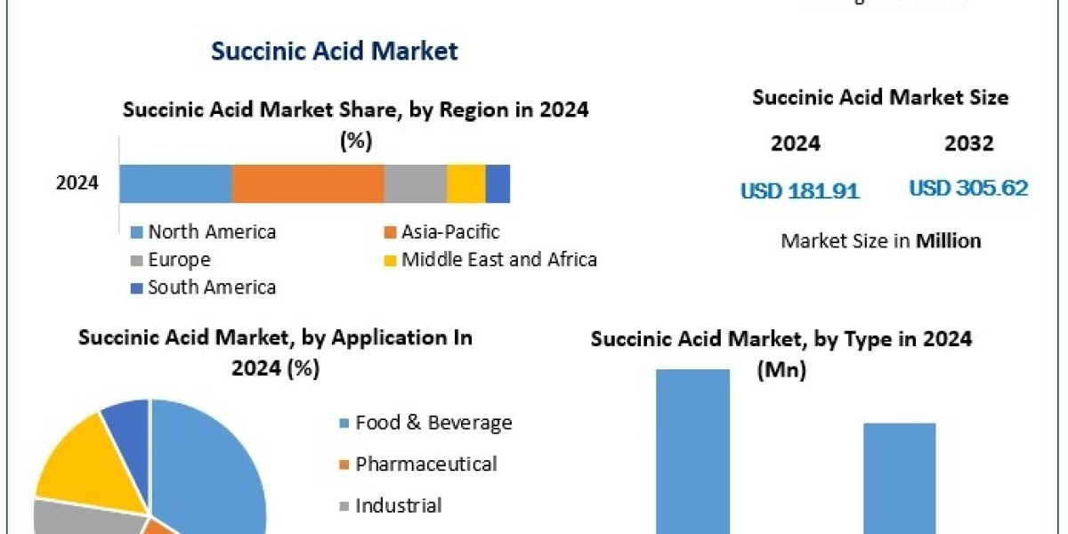 Succinic Acid in Bio-Based Chemicals: Market Trends and Forecast for the Next Decade