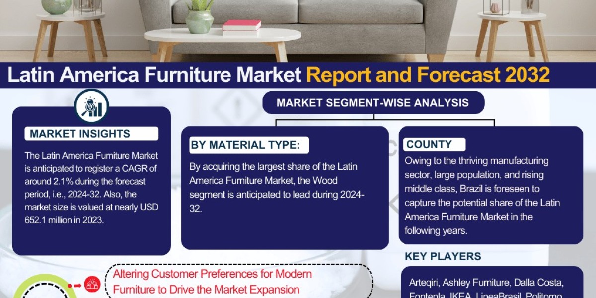 Latin America Furniture Market Analysis: Key Drivers, Challenges & Growth Trends 2024-2032