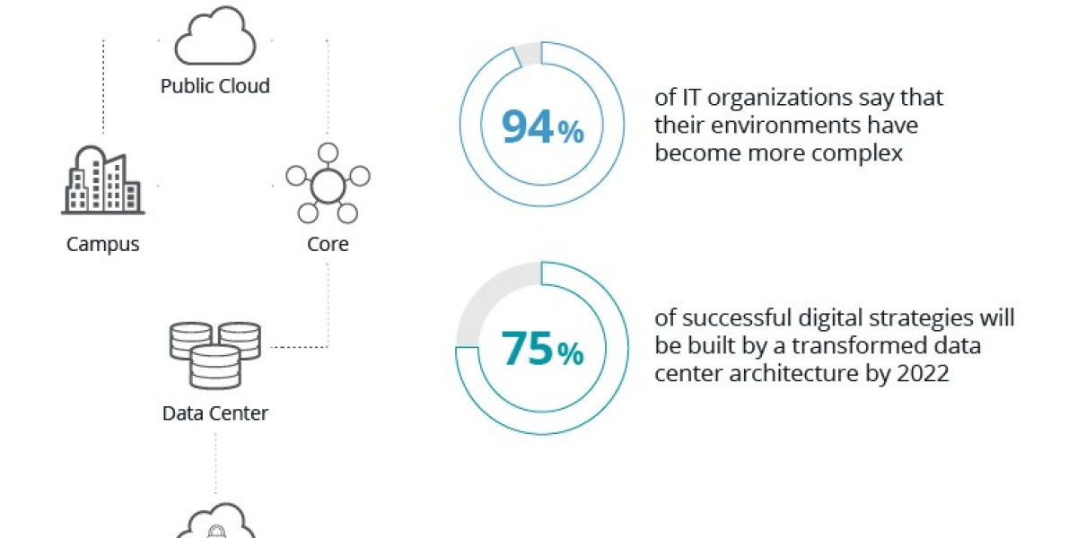 Data Center Transformation Market Application Development, Competitive Market & Forecast 2022-2030