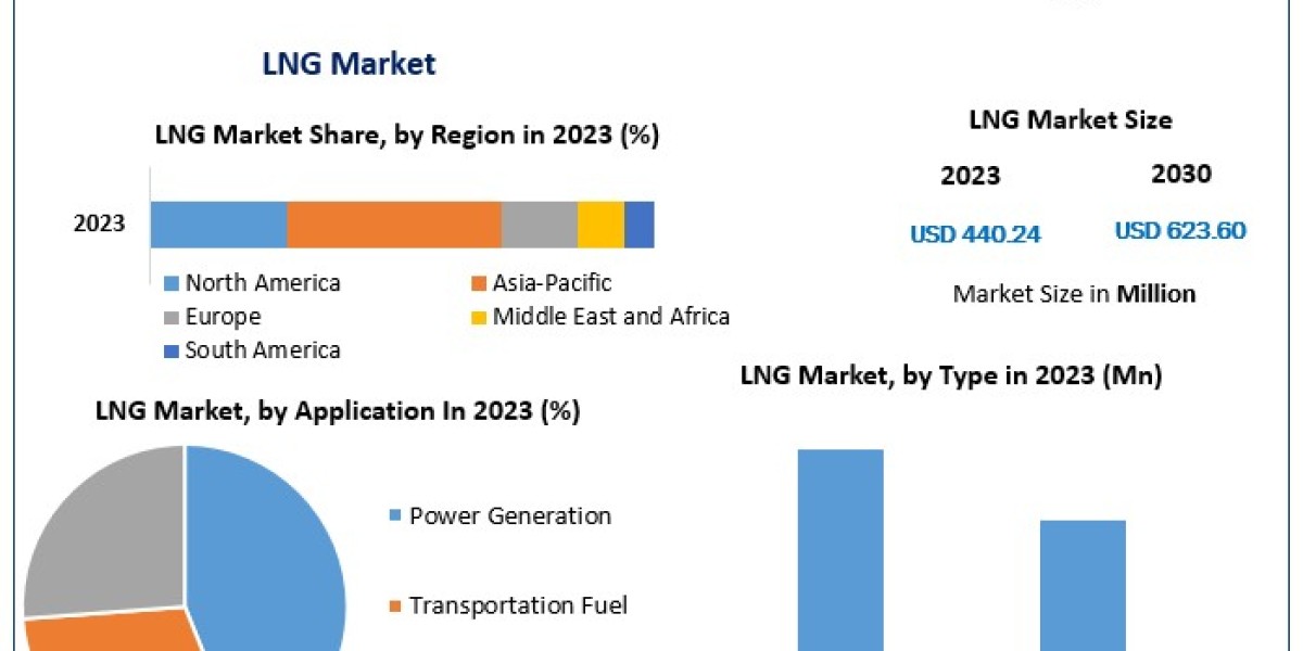 LNG Market  Research, Developments, Expansion, Statistics, Alternatives & Forecast To 2030.