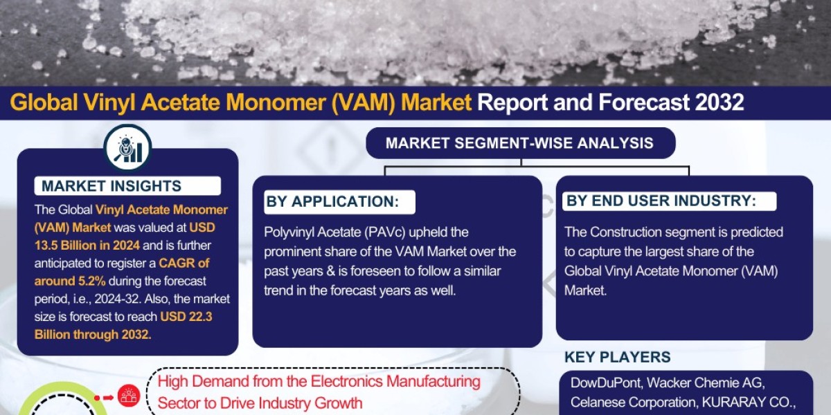 Vinyl Acetate Monomer (VAM) Industry Outlook: Market Share, Size & Growth Analysis 2024-2032 – The Report Cube