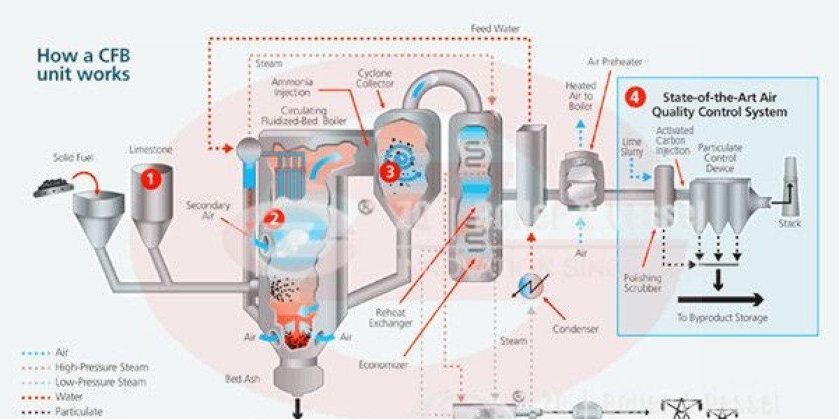 Circulating Fluidized Bed Boilers Market Industry Trends and Forecast to 2034